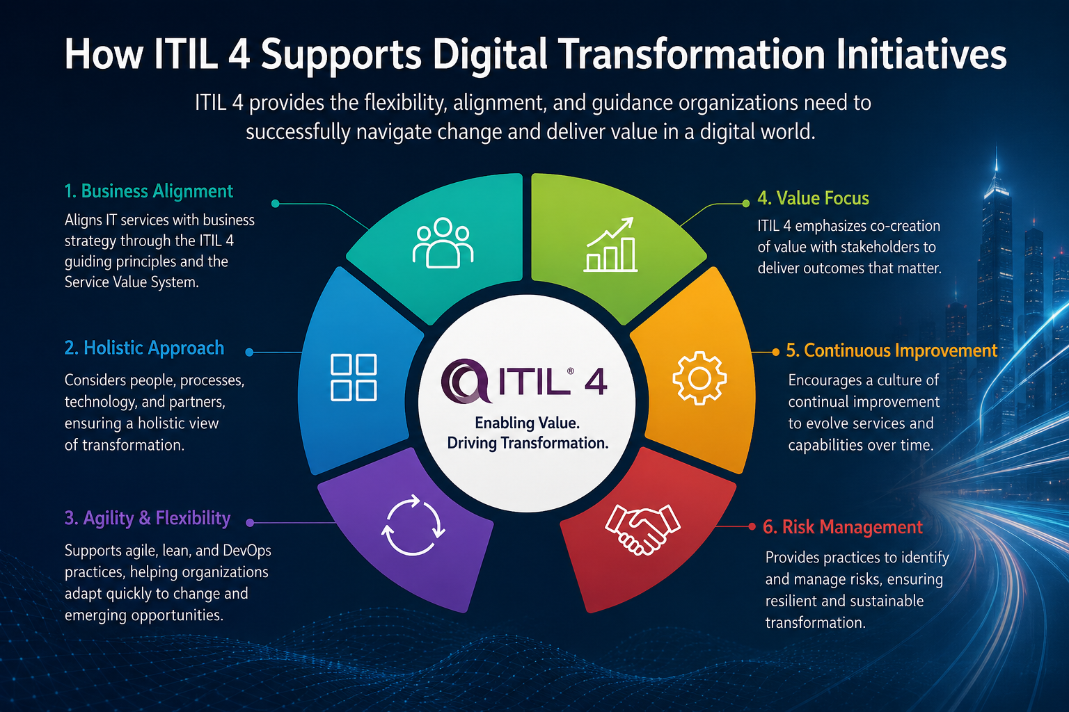 How ITIL 4 Supports Digital Transformation Initiatives